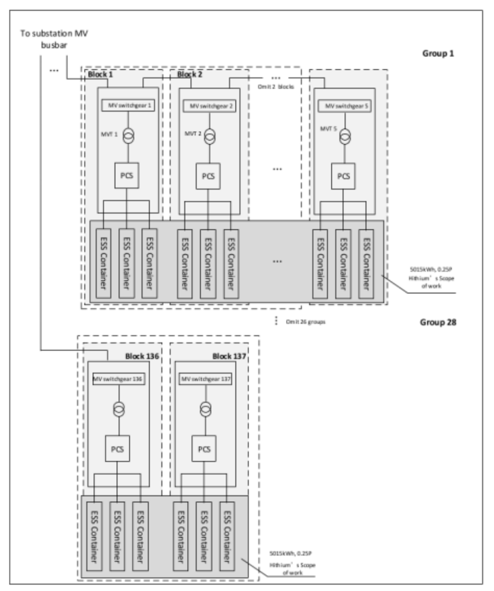 Single-line diagram of battery containers feeding power conversion systems and transformers